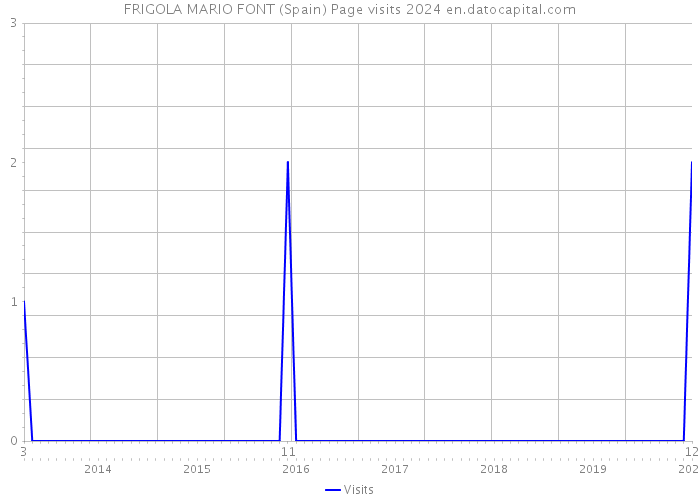 FRIGOLA MARIO FONT (Spain) Page visits 2024 