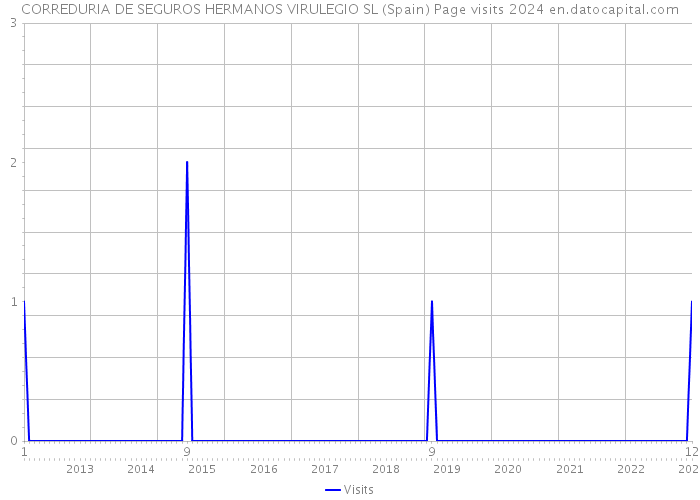 CORREDURIA DE SEGUROS HERMANOS VIRULEGIO SL (Spain) Page visits 2024 