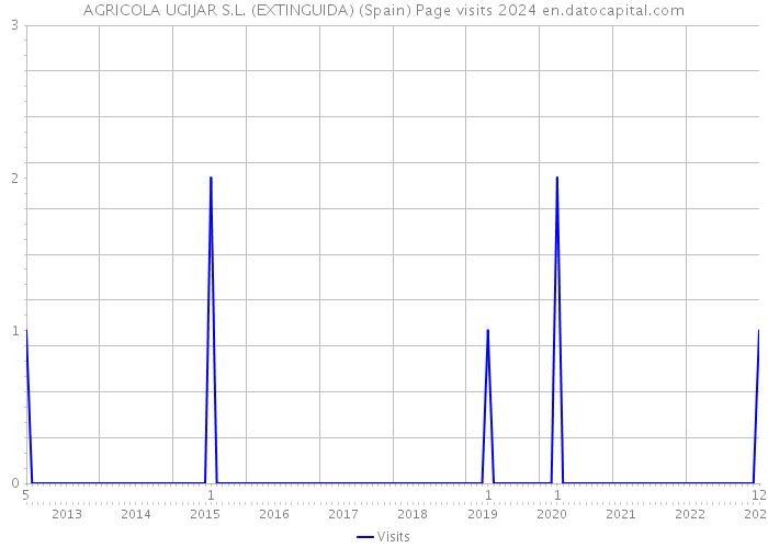 AGRICOLA UGIJAR S.L. (EXTINGUIDA) (Spain) Page visits 2024 