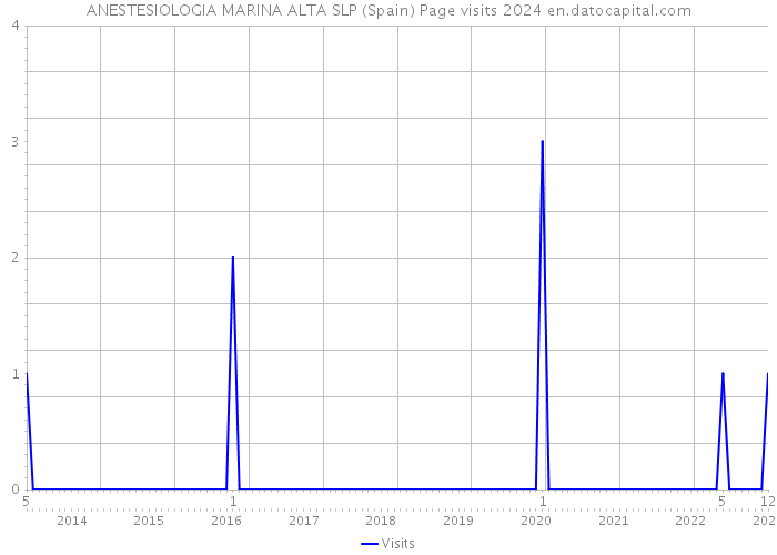 ANESTESIOLOGIA MARINA ALTA SLP (Spain) Page visits 2024 