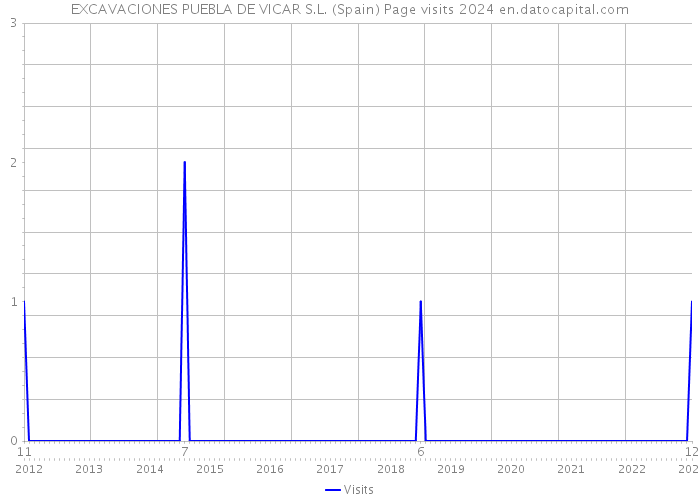 EXCAVACIONES PUEBLA DE VICAR S.L. (Spain) Page visits 2024 