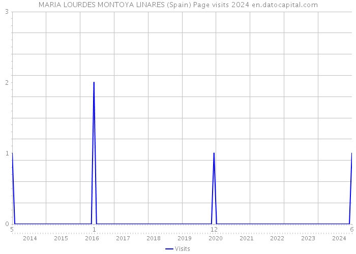 MARIA LOURDES MONTOYA LINARES (Spain) Page visits 2024 