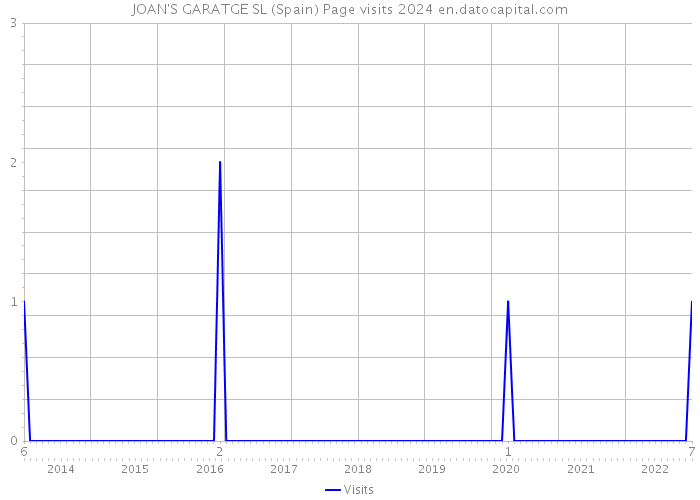 JOAN'S GARATGE SL (Spain) Page visits 2024 