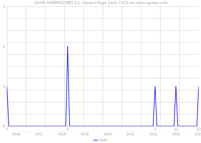 GAOR HORMIGONES S.L. (Spain) Page visits 2024 