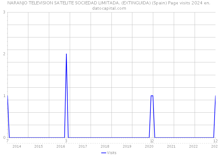 NARANJO TELEVISION SATELITE SOCIEDAD LIMITADA. (EXTINGUIDA) (Spain) Page visits 2024 