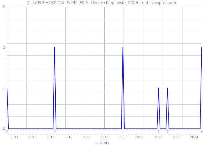 DURABLE HOSPITAL SUPPLIES SL (Spain) Page visits 2024 