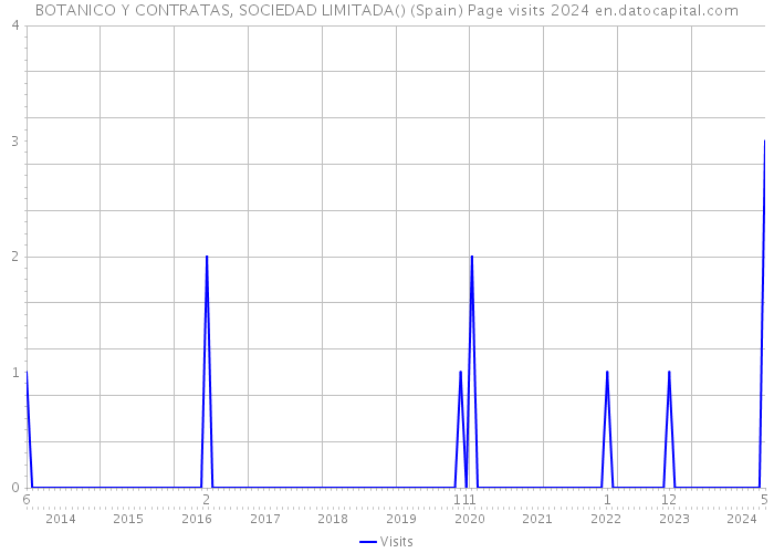 BOTANICO Y CONTRATAS, SOCIEDAD LIMITADA() (Spain) Page visits 2024 