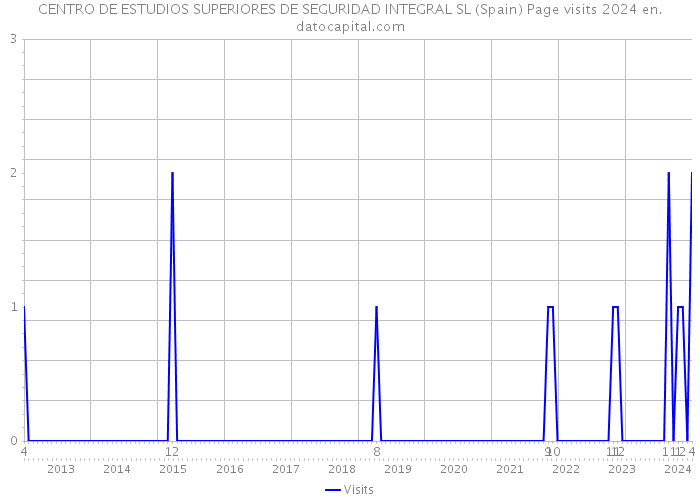 CENTRO DE ESTUDIOS SUPERIORES DE SEGURIDAD INTEGRAL SL (Spain) Page visits 2024 