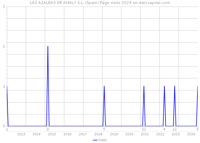 LAS AZALEAS DE ANALY S.L. (Spain) Page visits 2024 