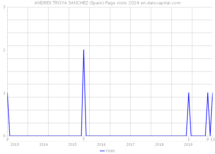 ANDRES TROYA SANCHEZ (Spain) Page visits 2024 