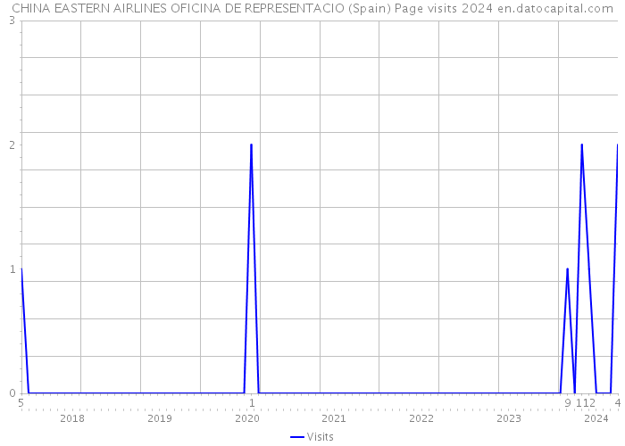 CHINA EASTERN AIRLINES OFICINA DE REPRESENTACIO (Spain) Page visits 2024 