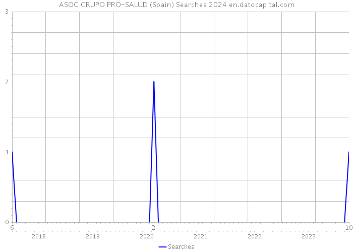 ASOC GRUPO PRO-SALUD (Spain) Searches 2024 