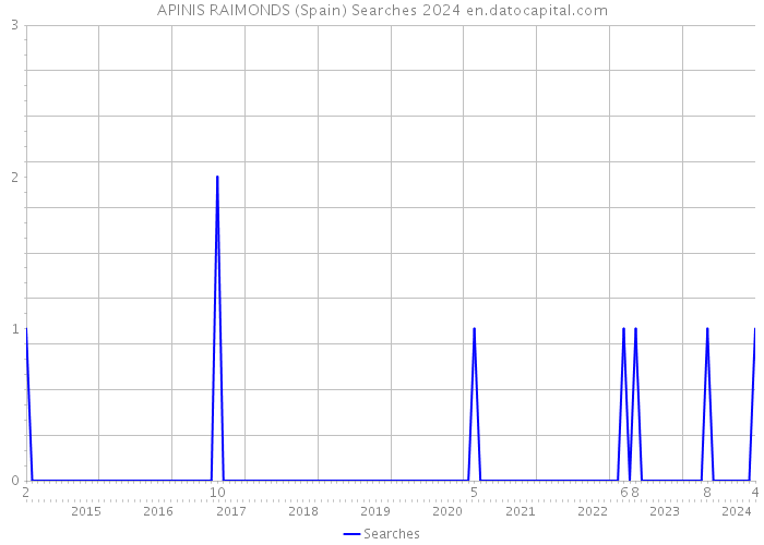 APINIS RAIMONDS (Spain) Searches 2024 