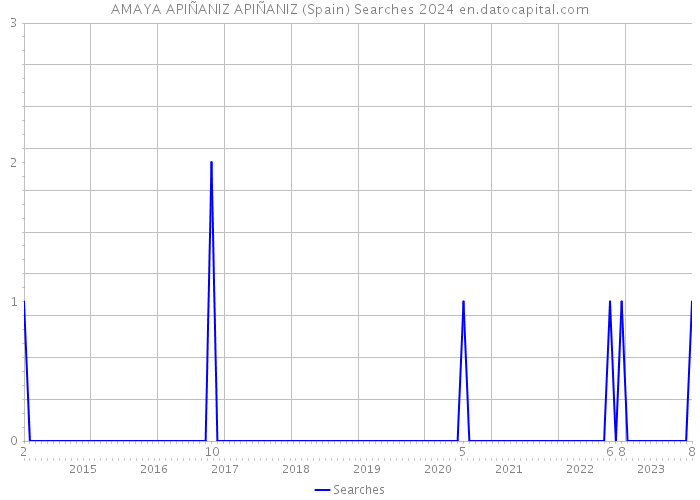 AMAYA APIÑANIZ APIÑANIZ (Spain) Searches 2024 