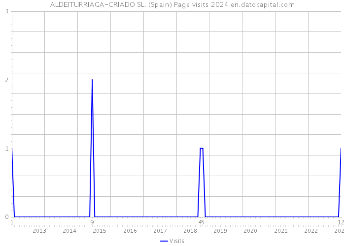 ALDEITURRIAGA-CRIADO SL. (Spain) Page visits 2024 
