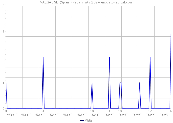 VALGAL SL. (Spain) Page visits 2024 