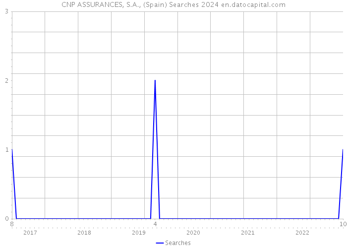 CNP ASSURANCES, S.A., (Spain) Searches 2024 