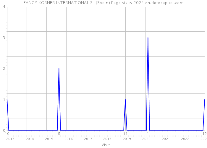 FANCY KORNER INTERNATIONAL SL (Spain) Page visits 2024 