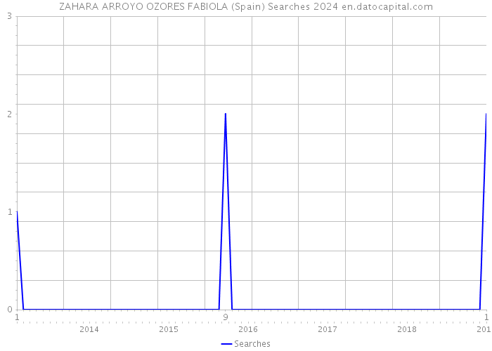 ZAHARA ARROYO OZORES FABIOLA (Spain) Searches 2024 