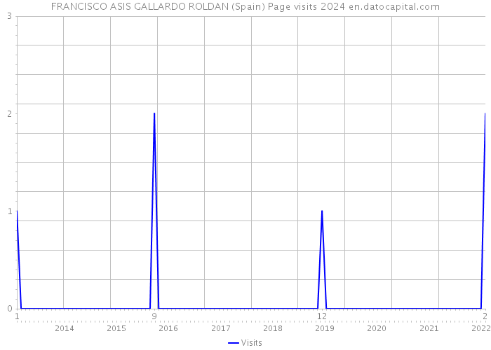 FRANCISCO ASIS GALLARDO ROLDAN (Spain) Page visits 2024 