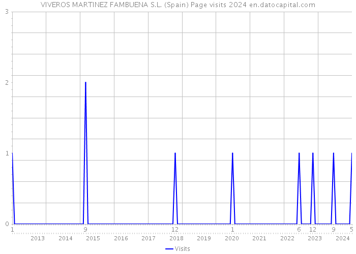 VIVEROS MARTINEZ FAMBUENA S.L. (Spain) Page visits 2024 