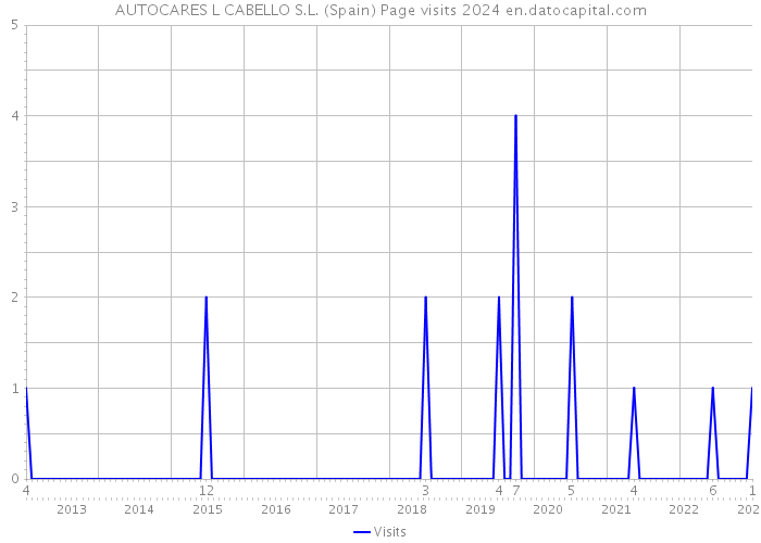 AUTOCARES L CABELLO S.L. (Spain) Page visits 2024 