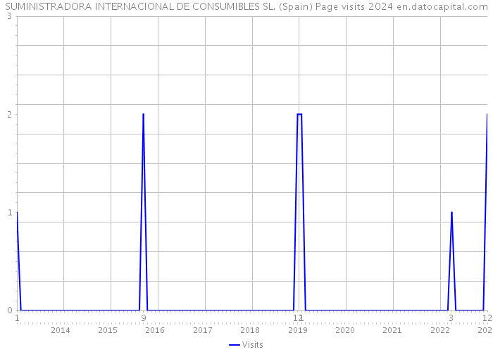 SUMINISTRADORA INTERNACIONAL DE CONSUMIBLES SL. (Spain) Page visits 2024 