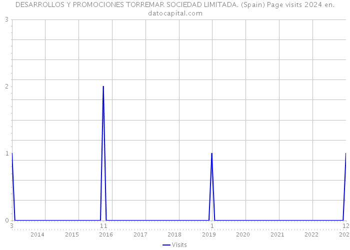 DESARROLLOS Y PROMOCIONES TORREMAR SOCIEDAD LIMITADA. (Spain) Page visits 2024 