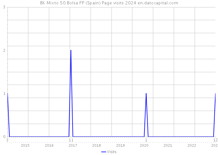 BK Mixto 50 Bolsa FP (Spain) Page visits 2024 