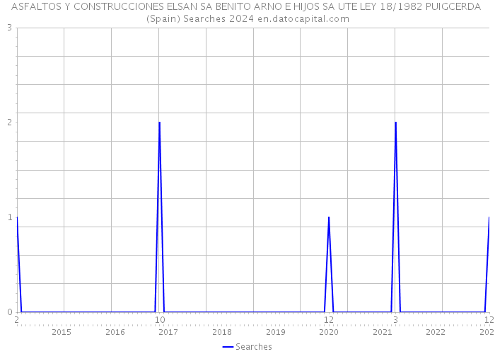 ASFALTOS Y CONSTRUCCIONES ELSAN SA BENITO ARNO E HIJOS SA UTE LEY 18/1982 PUIGCERDA (Spain) Searches 2024 