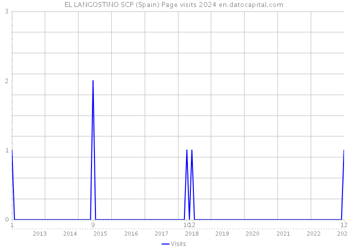 EL LANGOSTINO SCP (Spain) Page visits 2024 