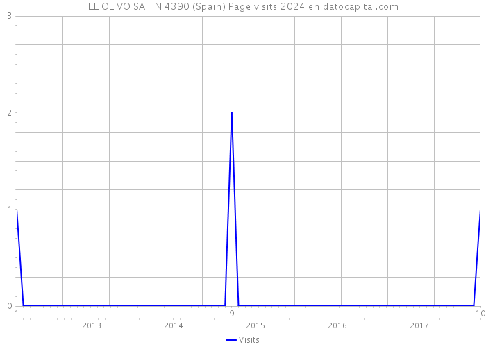 EL OLIVO SAT N 4390 (Spain) Page visits 2024 