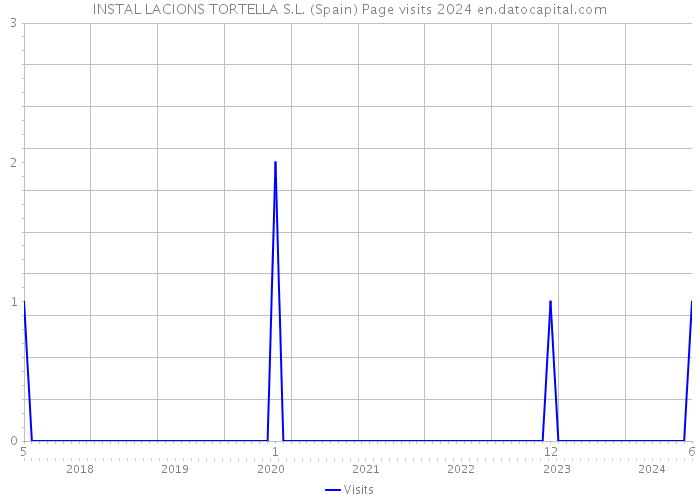 INSTAL LACIONS TORTELLA S.L. (Spain) Page visits 2024 