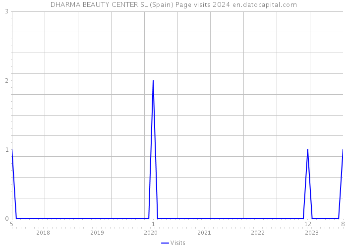 DHARMA BEAUTY CENTER SL (Spain) Page visits 2024 