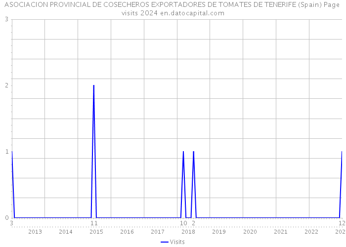 ASOCIACION PROVINCIAL DE COSECHEROS EXPORTADORES DE TOMATES DE TENERIFE (Spain) Page visits 2024 