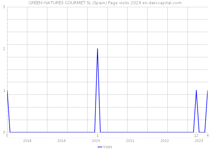 GREEN-NATURES GOURMET SL (Spain) Page visits 2024 
