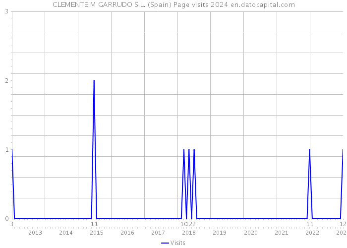 CLEMENTE M GARRUDO S.L. (Spain) Page visits 2024 