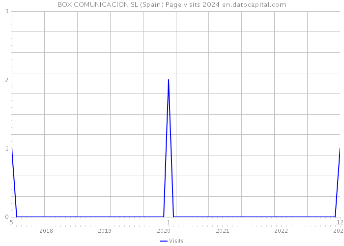 BOX COMUNICACION SL (Spain) Page visits 2024 