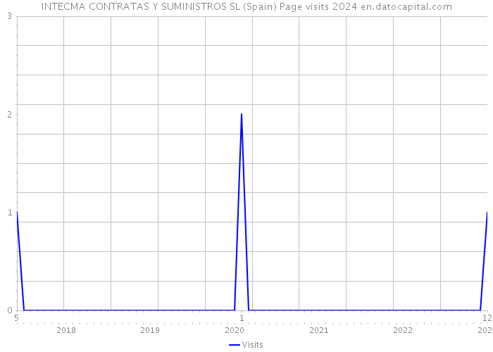 INTECMA CONTRATAS Y SUMINISTROS SL (Spain) Page visits 2024 