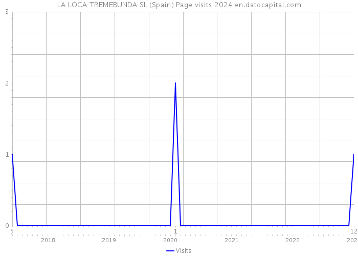 LA LOCA TREMEBUNDA SL (Spain) Page visits 2024 