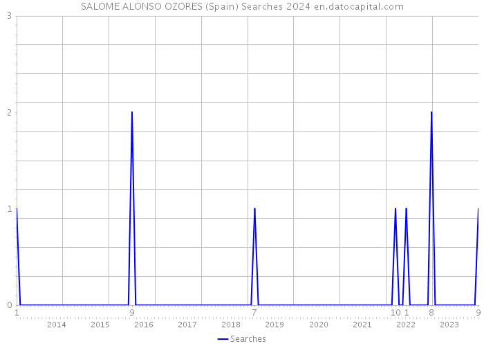 SALOME ALONSO OZORES (Spain) Searches 2024 