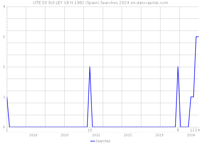 UTE 03 SUI LEY 18 N 1982 (Spain) Searches 2024 