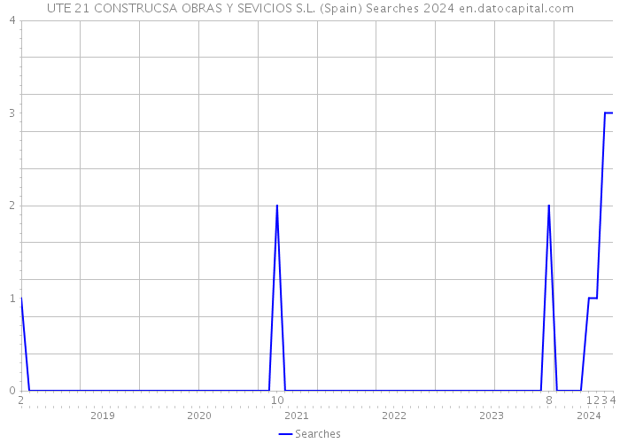 UTE 21 CONSTRUCSA OBRAS Y SEVICIOS S.L. (Spain) Searches 2024 
