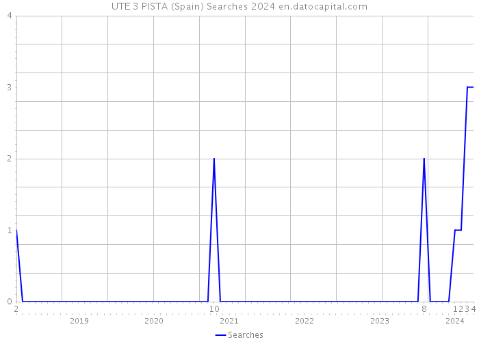 UTE 3 PISTA (Spain) Searches 2024 