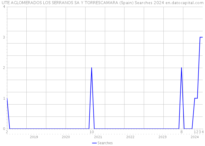 UTE AGLOMERADOS LOS SERRANOS SA Y TORRESCAMARA (Spain) Searches 2024 