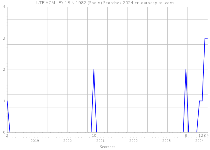 UTE AGM LEY 18 N 1982 (Spain) Searches 2024 