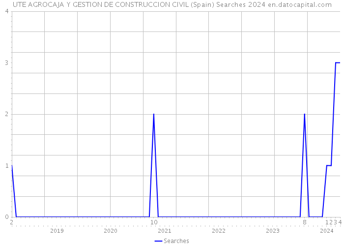 UTE AGROCAJA Y GESTION DE CONSTRUCCION CIVIL (Spain) Searches 2024 