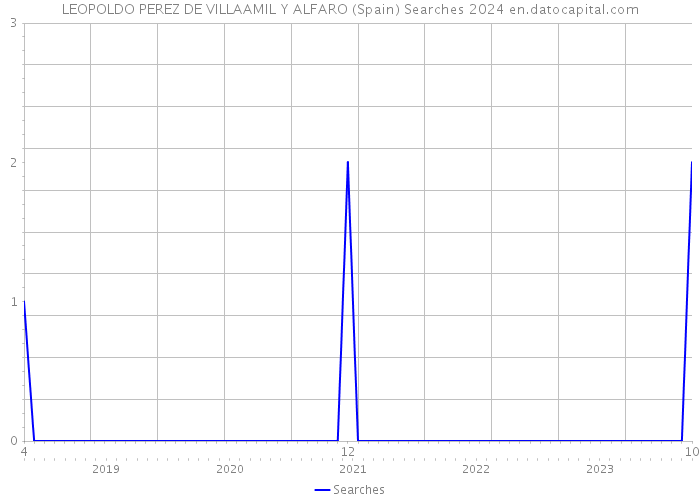 LEOPOLDO PEREZ DE VILLAAMIL Y ALFARO (Spain) Searches 2024 