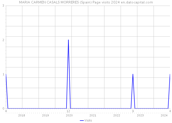 MARIA CARMEN CASALS MORRERES (Spain) Page visits 2024 