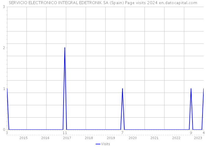 SERVICIO ELECTRONICO INTEGRAL EDETRONIK SA (Spain) Page visits 2024 